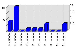 Denní statistiky