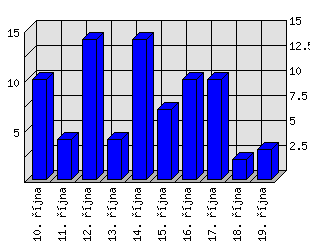 Denní statistiky