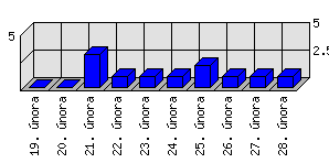 Denní statistiky