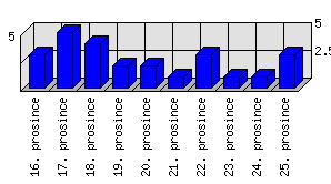 Denní statistiky