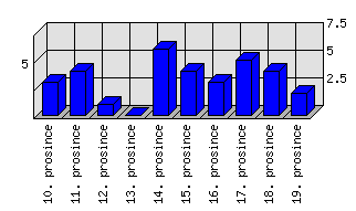 Denní statistiky