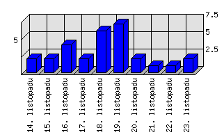 Denní statistiky