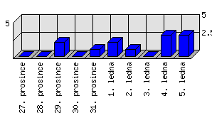 Denní statistiky