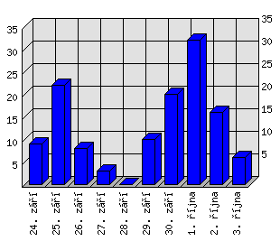 Denní statistiky