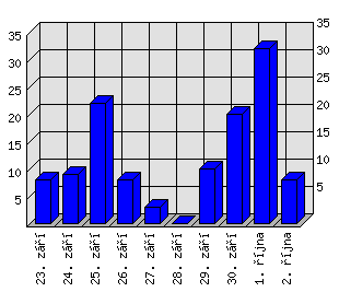 Denní statistiky