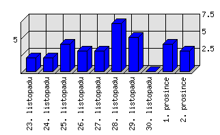 Denní statistiky