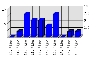 Denní statistiky