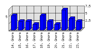 Denní statistiky