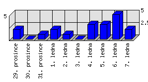 Denní statistiky