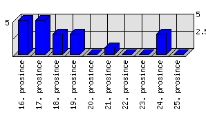 Denní statistiky