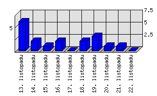 Denní statistiky