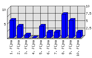 Denní statistiky