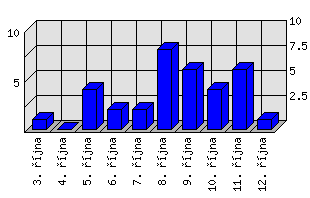 Denní statistiky