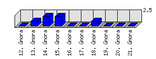 Denní statistiky