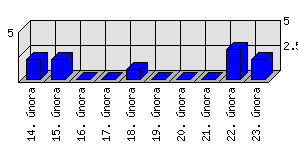 Denní statistiky