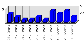 Denní statistiky