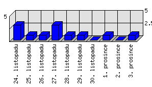 Denní statistiky