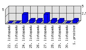 Denní statistiky