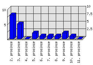 Denní statistiky