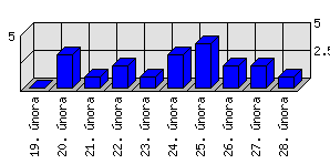 Denní statistiky