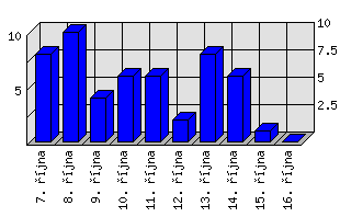 Denní statistiky