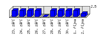 Denní statistiky