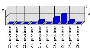 Denní statistiky