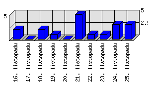 Denní statistiky