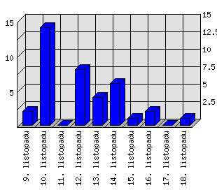 Denní statistiky