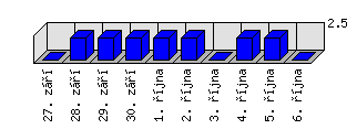 Denní statistiky