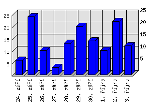 Denní statistiky