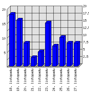 Denní statistiky