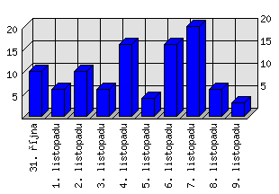 Denní statistiky