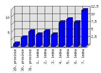 Denní statistiky