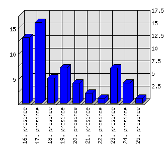 Denní statistiky