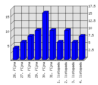 Denní statistiky