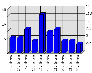 Denní statistiky