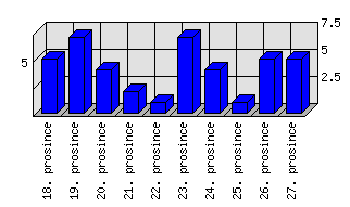 Denní statistiky