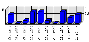 Denní statistiky