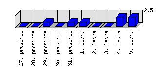 Denní statistiky