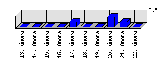 Denní statistiky