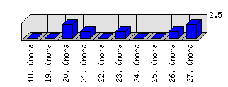 Denní statistiky