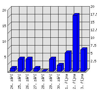 Denní statistiky