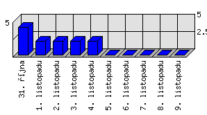 Denní statistiky