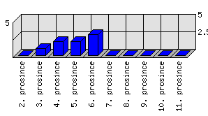 Denní statistiky