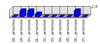 Denní statistiky