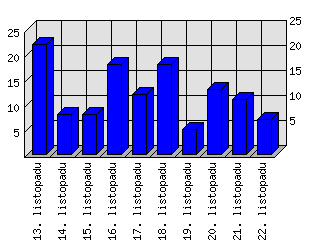 Denní statistiky