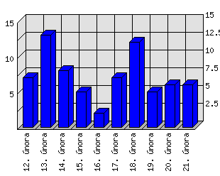 Denní statistiky