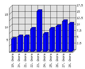 Denní statistiky