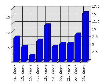 Denní statistiky